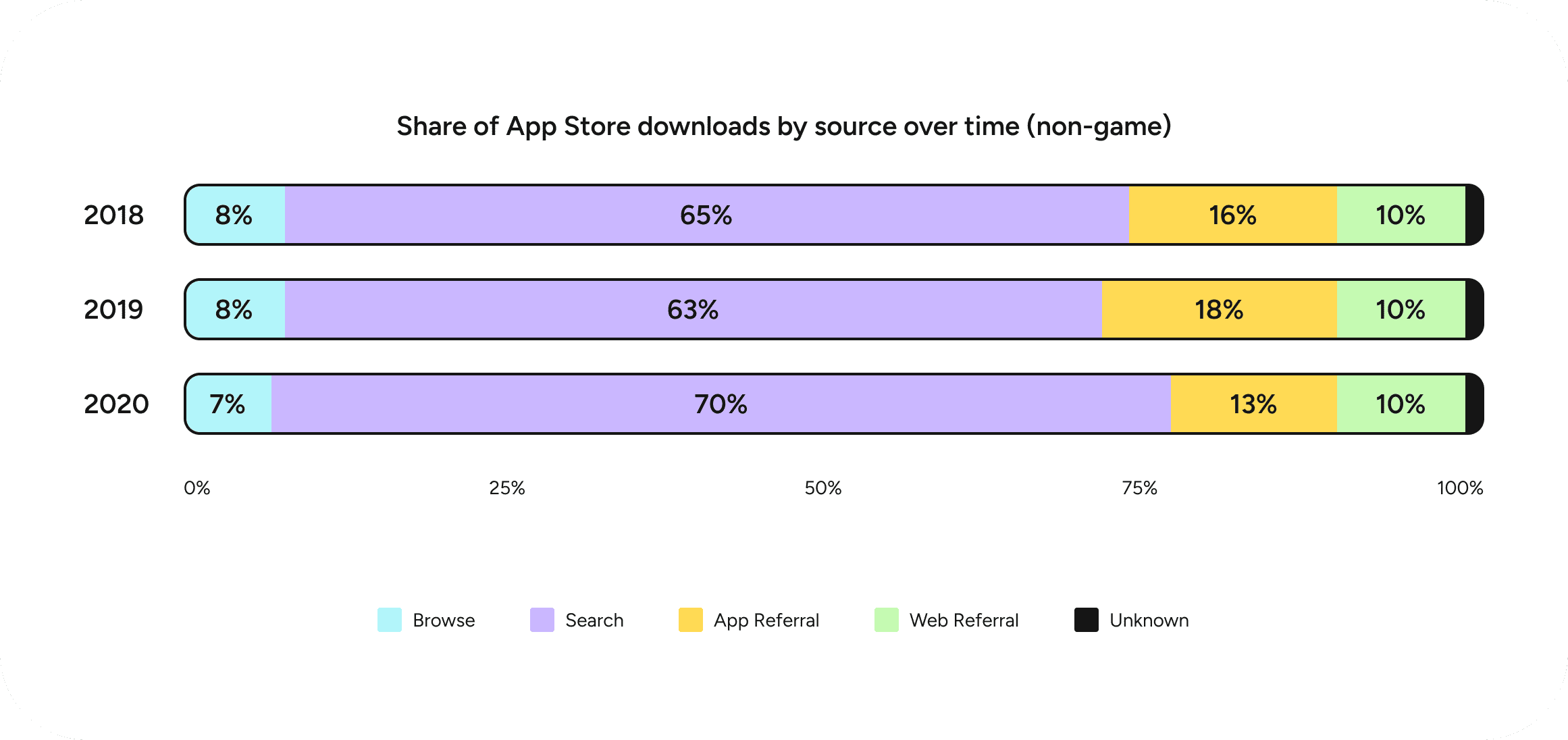 share of app store downloads