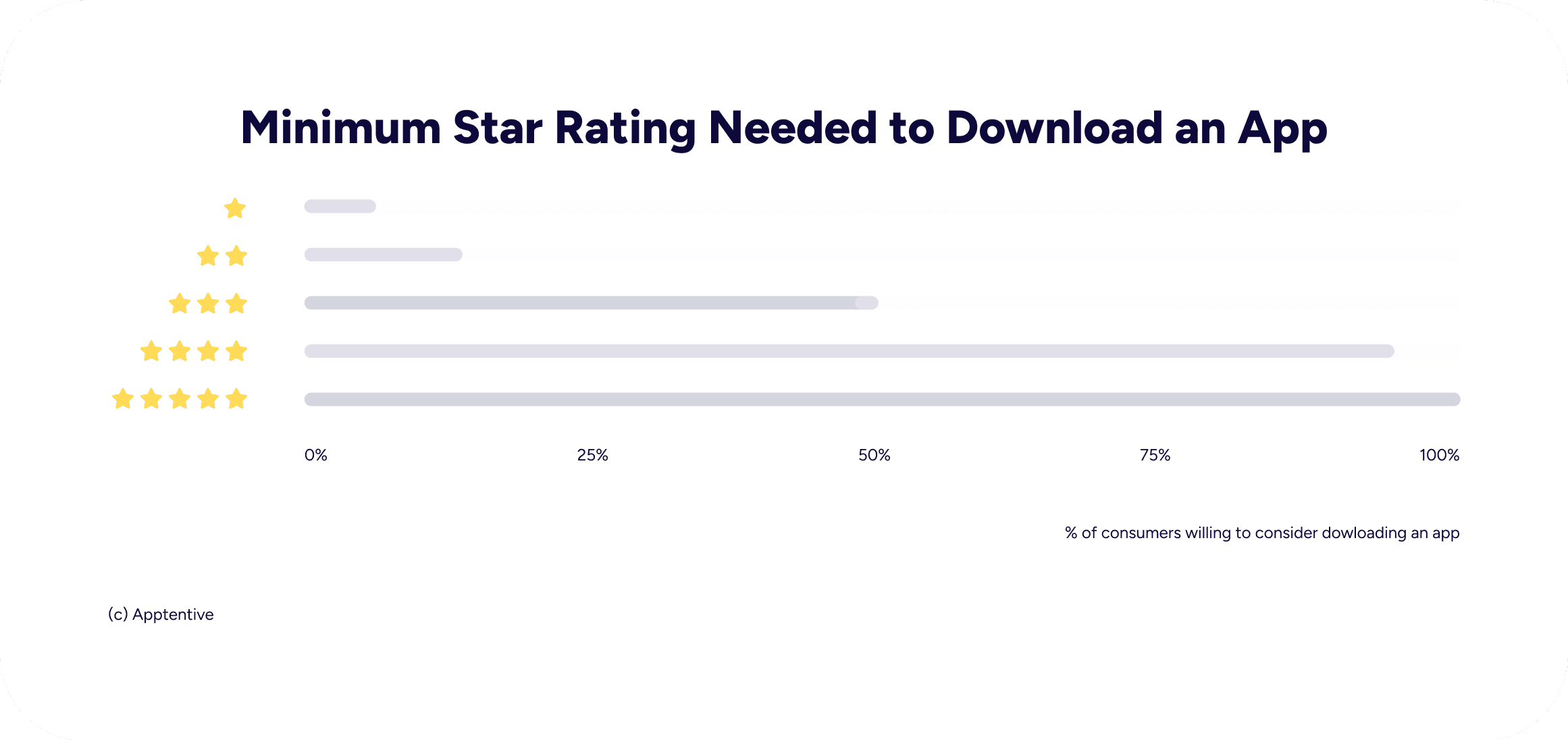minimum star rating needed to download an App
